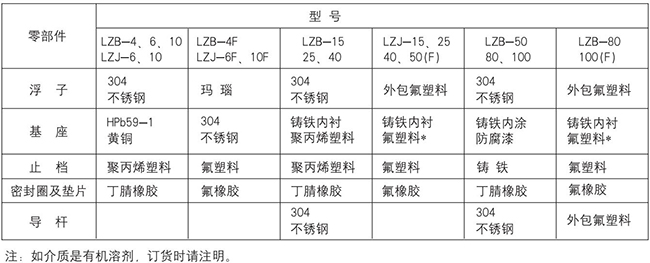 浮子水流量計零部件材質(zhì)對照表